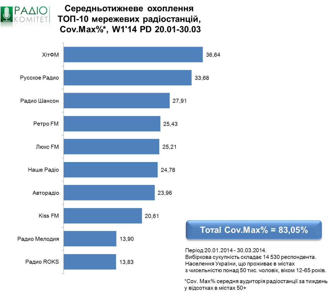 Исследование: радио не теряет популярности среди украинских слушателей |  Mediasat
