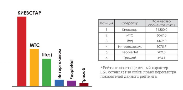 Рейтинг провайдеров мобильного интернета