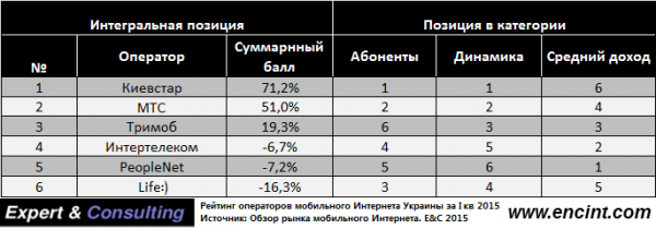 Рейтинг провайдеров интернета в видном