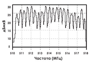 Рис. 9. Спектр Частоты DVB-T в канале Rayleigh (σ =3.48 дБ)