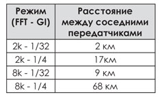Таблица 1. Максимальное расстояние между передатчиками соседних ячеек сети SFN в зависимости от режима работы (для канала 8 МГц).
