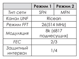 Таблица №3. Режимы DVB-T, используемые при измерениях.
