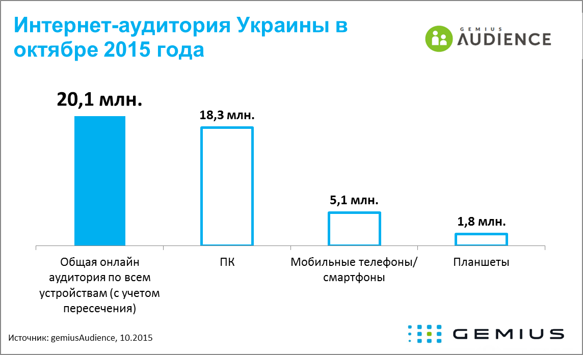 Стало известно, сколько украинцев пользуются Интернетом | Mediasat