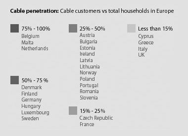 Рис. 4. Соотношение пользователей кабельного ТВ с общим числом домохозяйств в Европе