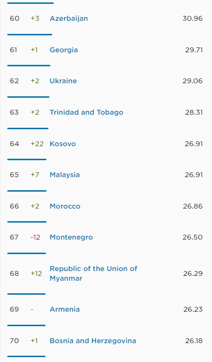 Украина поднялась в рейтинге стран по скорости мобильного интернета, но уступает Грузии, Азербайджану, Молдове и Польше