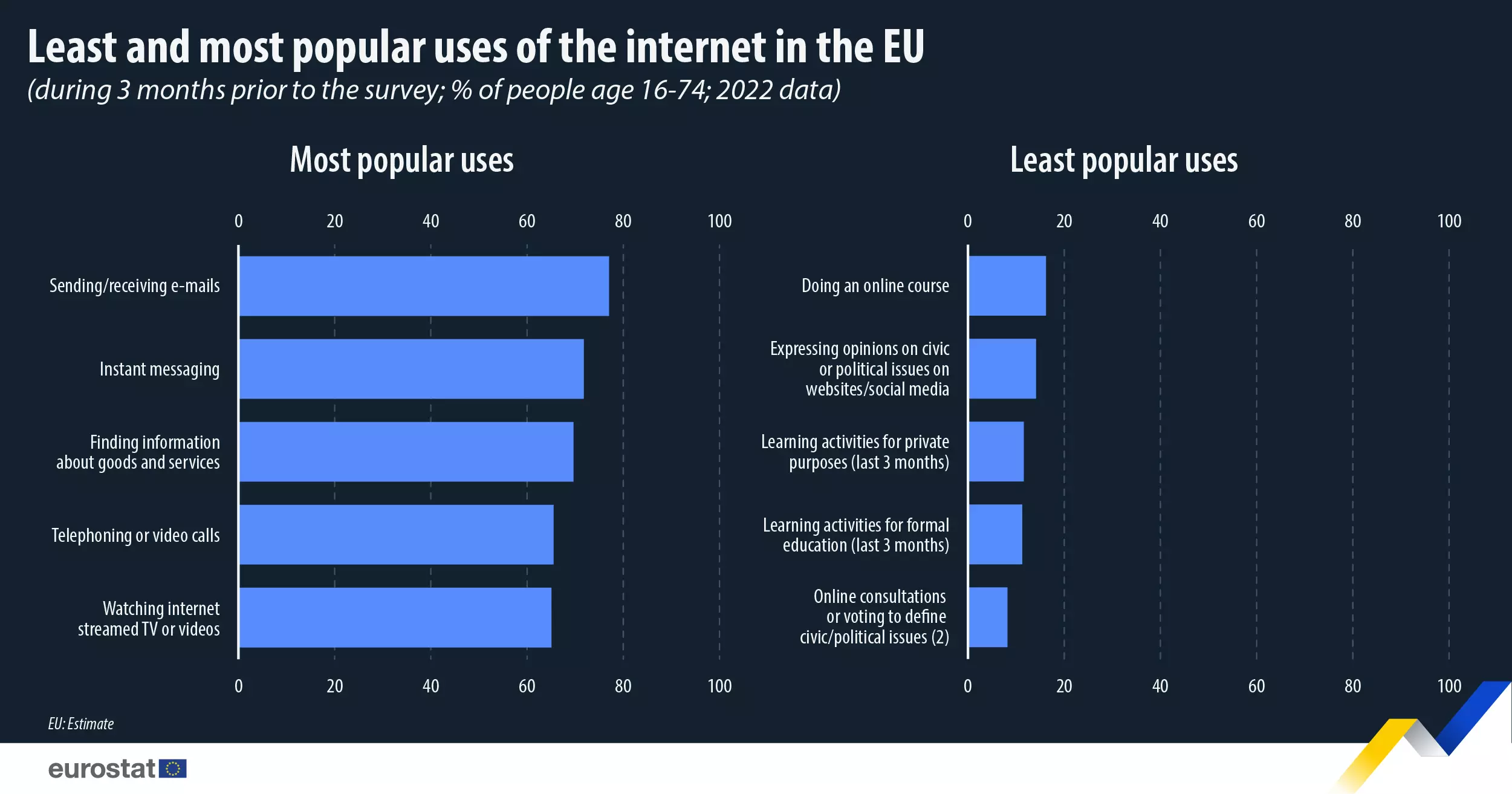 Як жителі країн ЄС користувалися інтернетом: дані за 2022 рік 