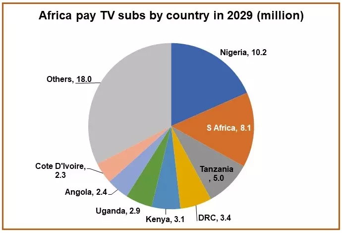 Платне телебачення у Африці - діаграма