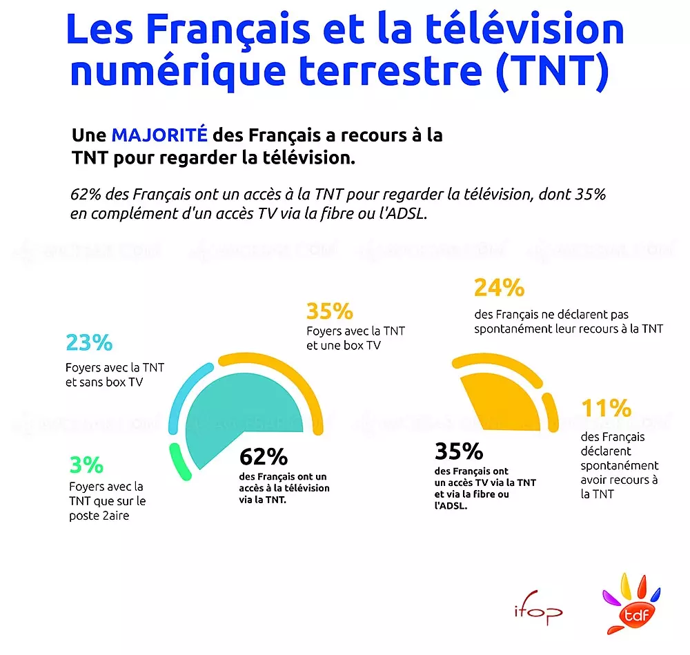 62% французьких домогосподарств приймають цифрове ефірне телебачення